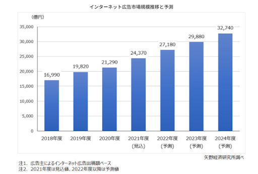 インターネット広告費